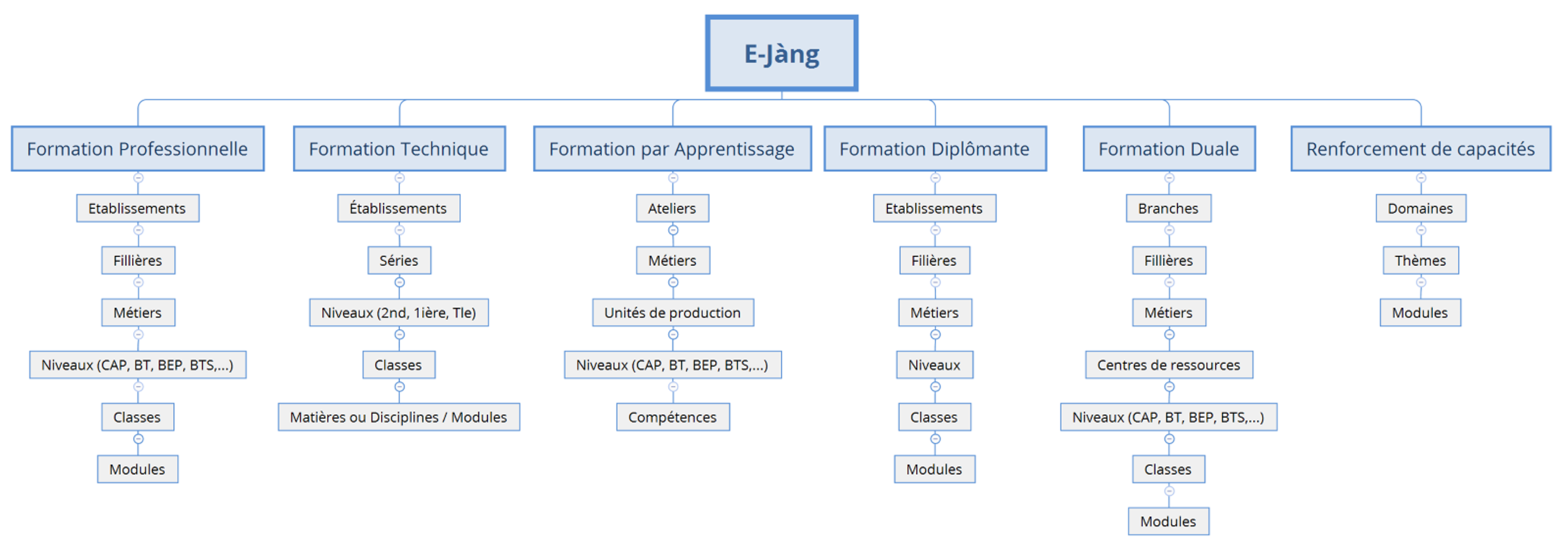 Arborescence du dispositif E-Jàng